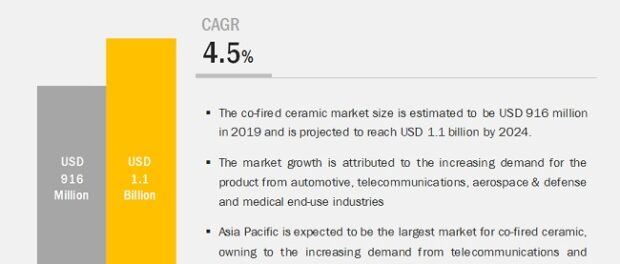 LTCC Market and HTCC Market