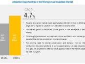 Microporous Insulation Market