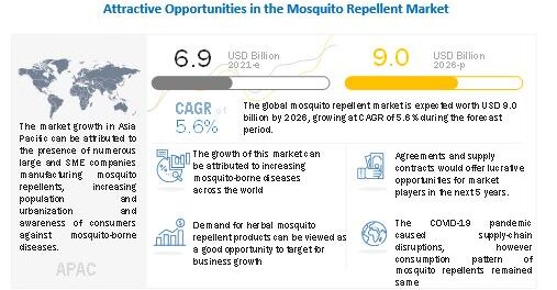 Mosquito Repellent Market