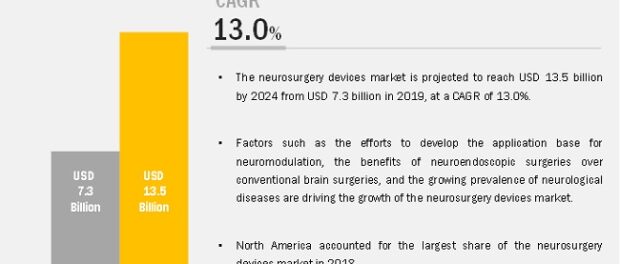 Neurosurgery Devices Market