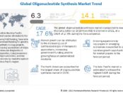 Oligonucleotide Synthesis Market