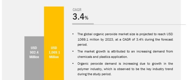 Organic Peroxide Market, Organic Peroxide