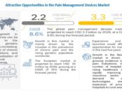 Pain Management Devices Market