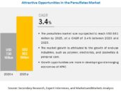 Persulfates Market