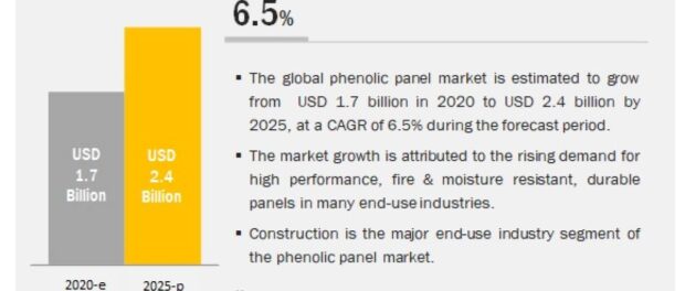Phenolic Panel Market