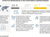 Physiotherapy Equipment Market