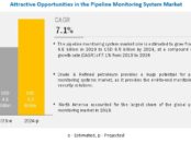 Pipeline Monitoring System Market