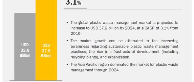 Plastic Waste Management Market, Plastic Waste Management, e waste management, plastic waste disposal, waste recycling, solid waste disposal, plastic waste recycling, Plastic Waste Solutions, Electronic wastes