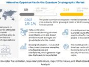 Quantum Cryptography Market