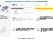 Smart City Platforms Market