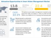 Smart Water Management Market