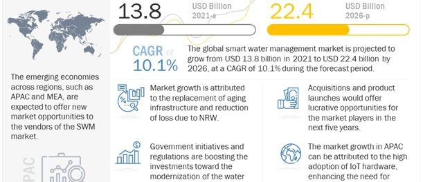 Smart Water Management Market