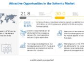 solvents market