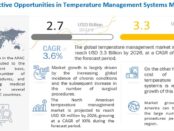 Temperature Management Market