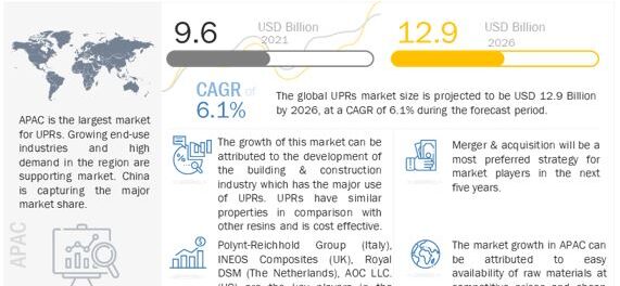Unsaturated Polyester Resins Market