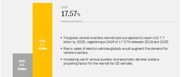 Traction Inverter Market