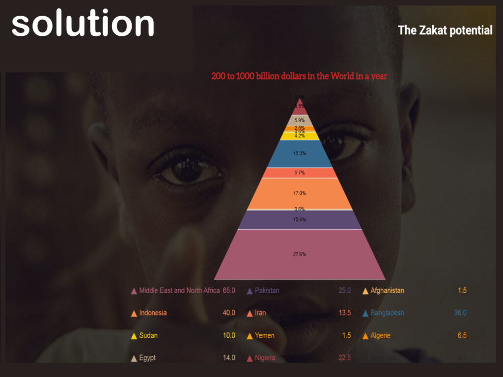 Zakat potential SADAQATOKEN