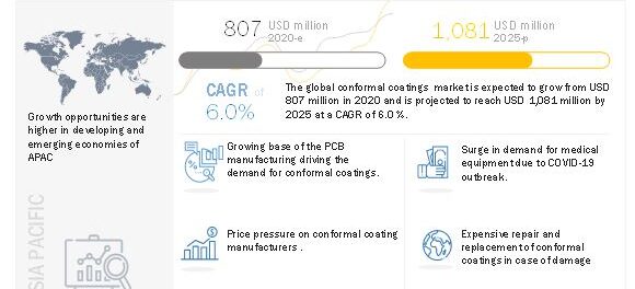 Conformal Coating Market