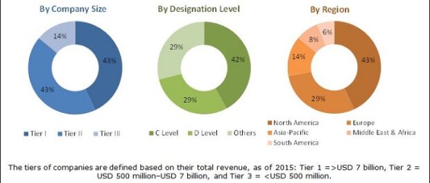 Crosslinking Agent Market