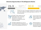 refrigerants-market