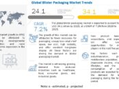 Blister Packaging Market