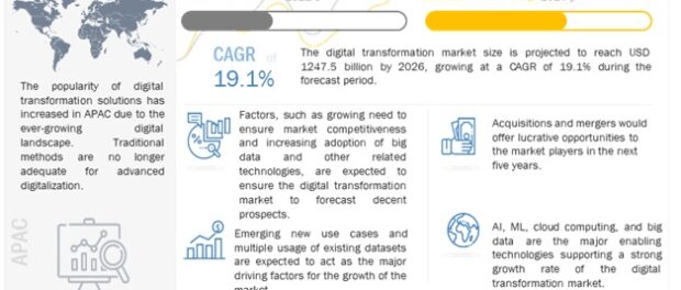 Digital Transformation Market