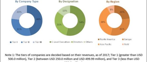 Formulation Additives Market