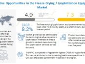 Freeze-Drying/ Lyophilization Market