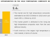 High Temperature Composite Resin Market, High Temperature Composite Resin Industry, COVID 19 impact on High Temperature Composite Resin Market