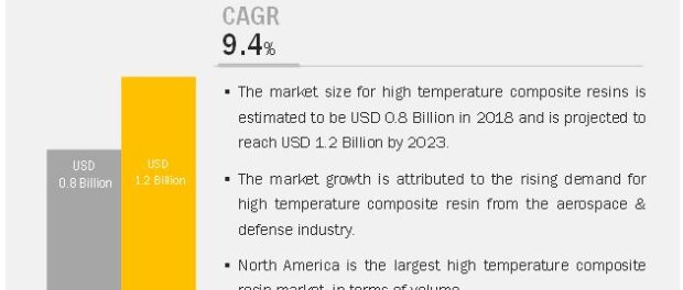 High Temperature Composite Resin Market, High Temperature Composite Resin Industry, COVID 19 impact on High Temperature Composite Resin Market