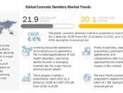 Cosmetic Dentistry Market