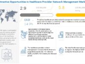 healthcare provider network management market