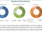 Heat Resistant Polymers Market