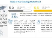 In Vivo Toxicology Market