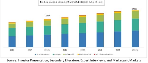 Medical Gas and Equipment Market