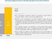 Microsurgical Instruments Market