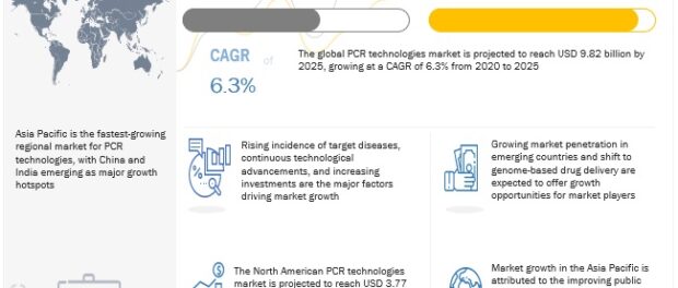 PCR Technologies Market
