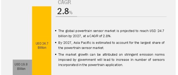 Powertrain Sensor Market