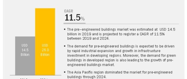 Pre-engineered Buildings Market