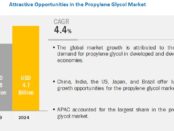 Propylene Glycol Market