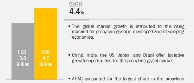 Propylene Glycol Market