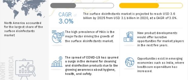 Surface Disinfectant Market