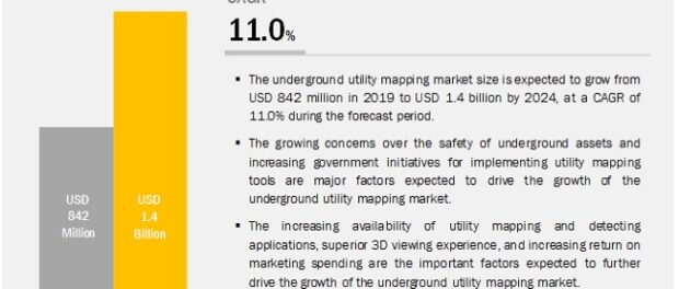 Underground Utility Mapping Market