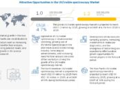 UV/Visible Spectroscopy Market