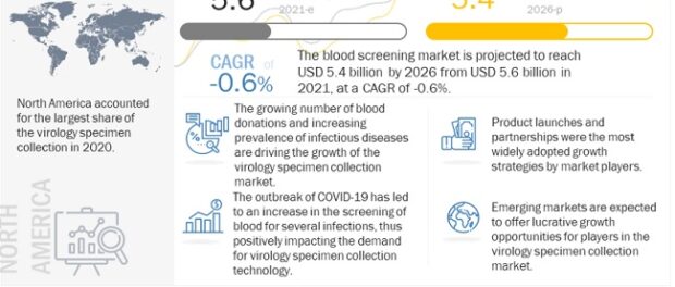 Virology Specimen Collection Market