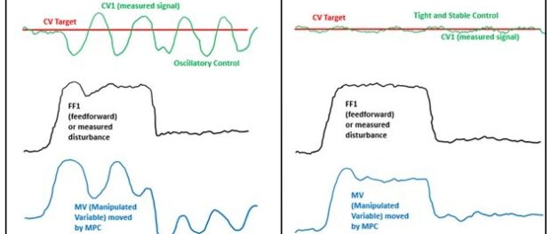 Model Predictive Control