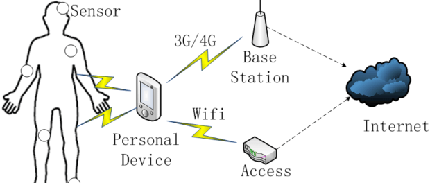 Body Area Network