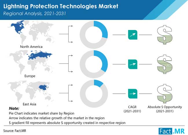 Lightning Protection Technologies (LPT) Market

