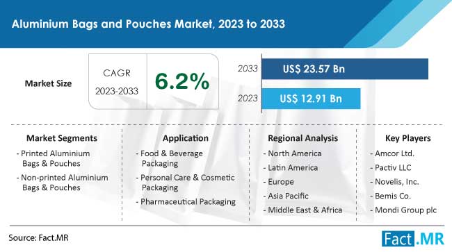 Aluminium Bags and Pouches Market 