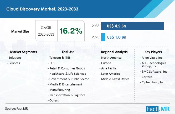 Cloud Discovery Market

